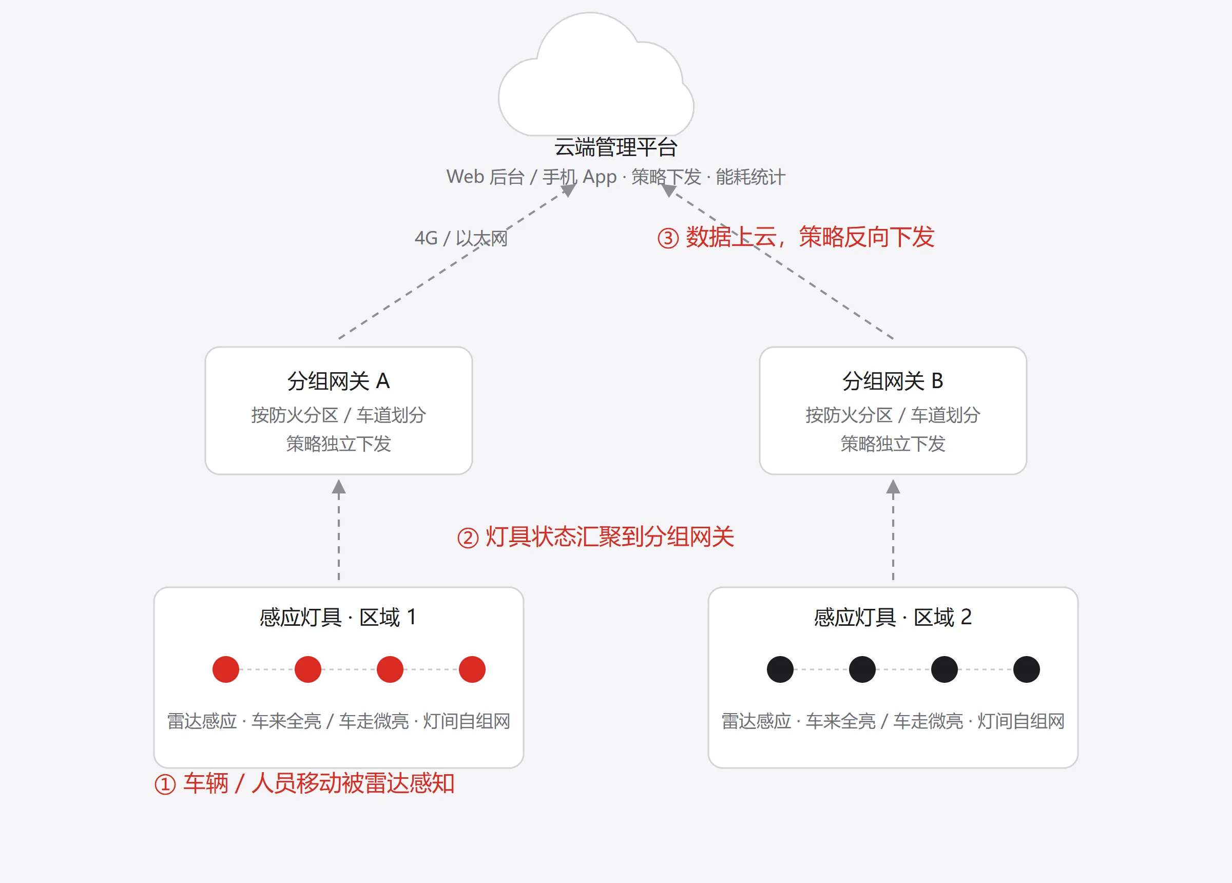 系统架构示意