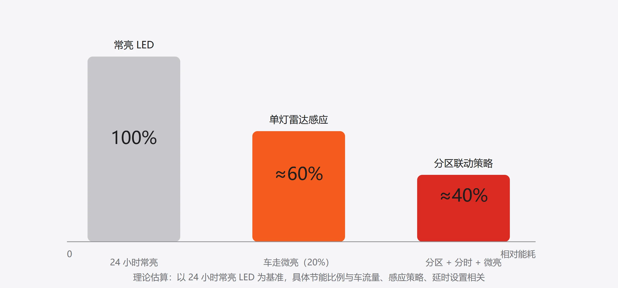 三种照明模式相对能耗对比