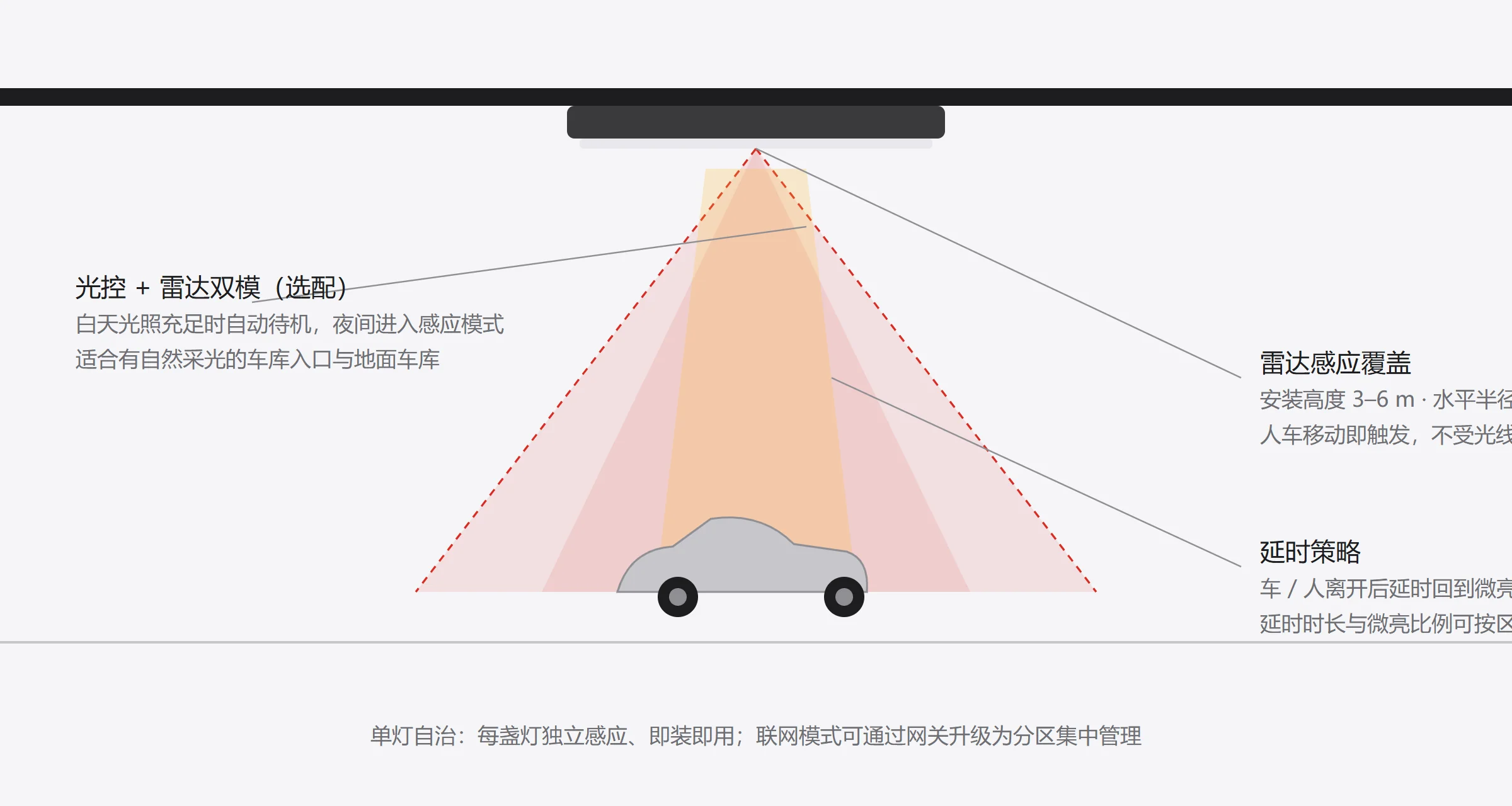 雷达感应覆盖剖面示意
