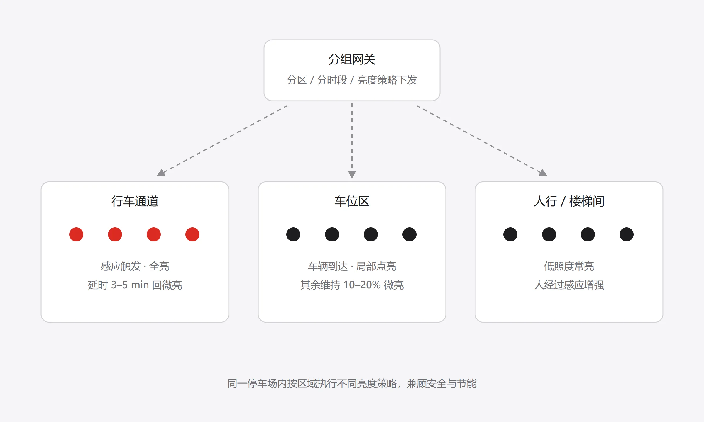 分区组网